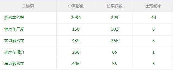 灑水車網站權重與流量及網站關鍵詞數量變化 灑水車網站權重與流量及網站關鍵詞數量變化