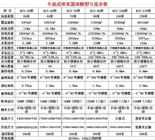 30-120米霧炮技術參數(shù) 30-120米霧炮技術參數(shù)