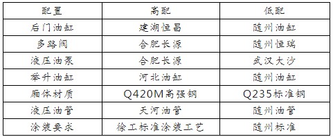 國六東風錦程前頂加長型對接垃圾車高低配區別 國六東風錦程前頂加長型對接垃圾車高低配區別