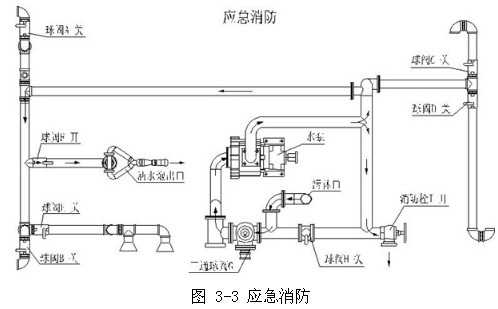 圖 3-3 應急消防 圖 3-3 應急消防